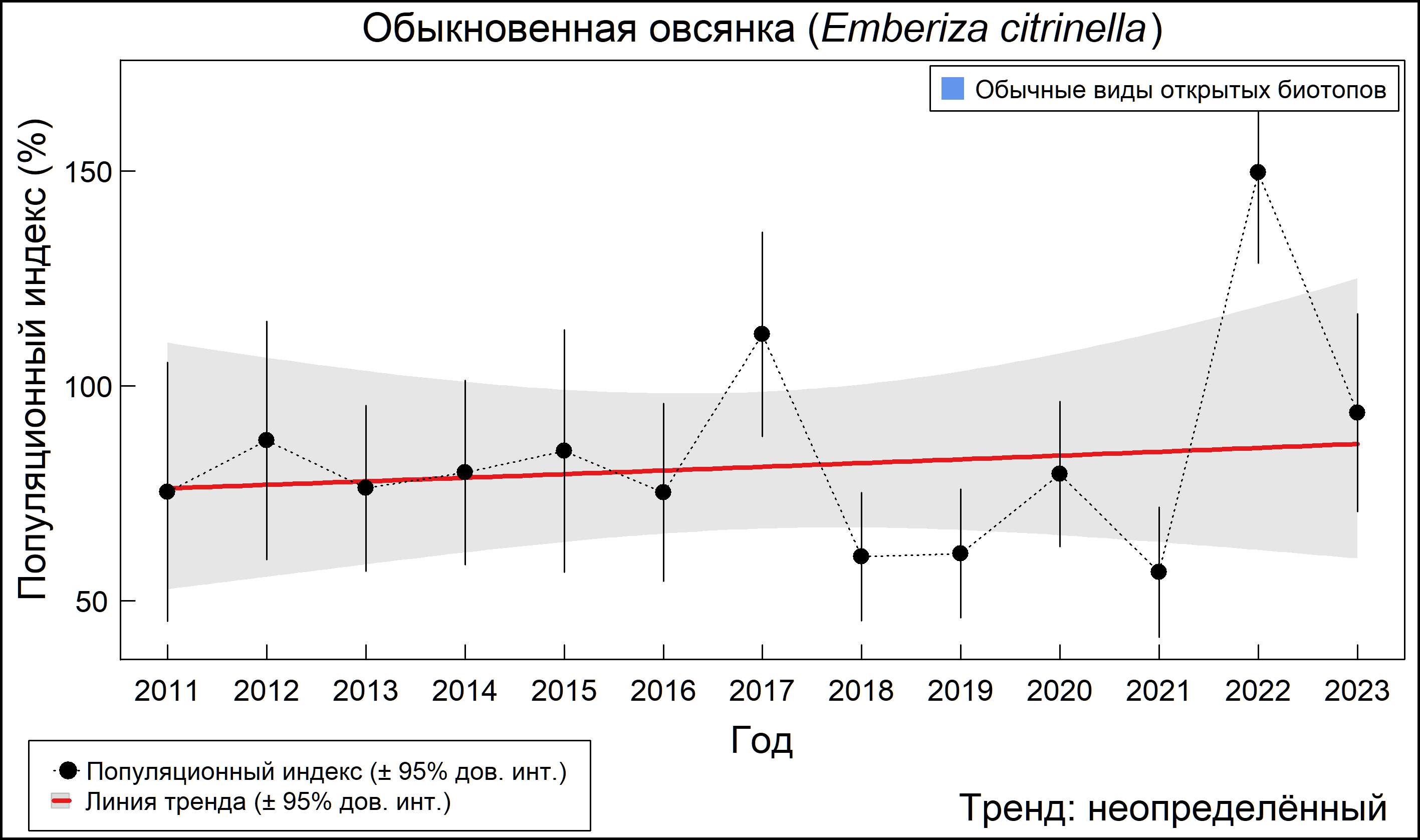 Обыкновенная овсянка (Emberiza citrinella). Динамика численности по данным мониторинга в Москве и Московской области